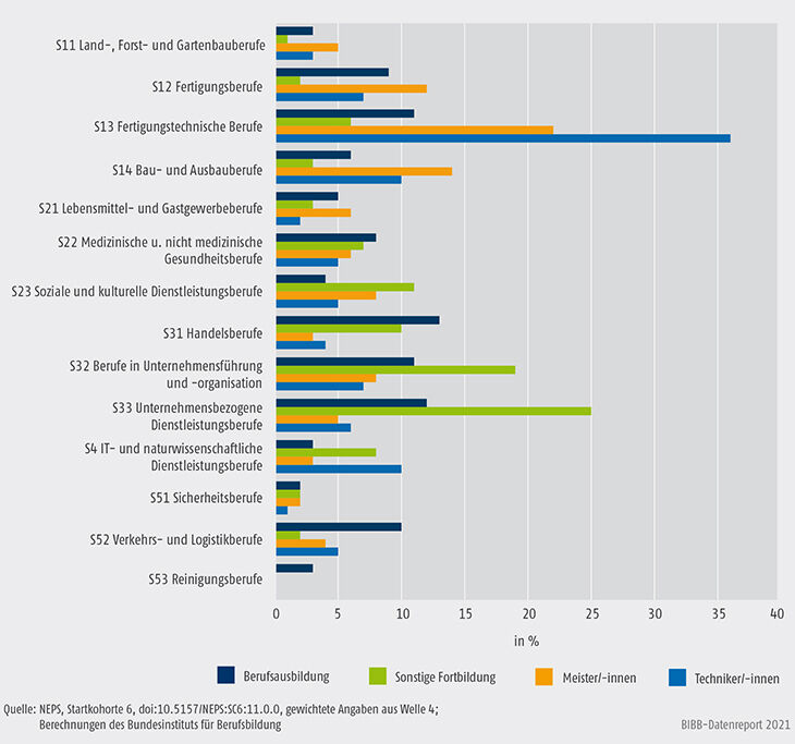 Schaubild C3.5-1: Verteilung von Ausbildungsabsolventen/-absolventinnen auf Berufssegmente (in %)