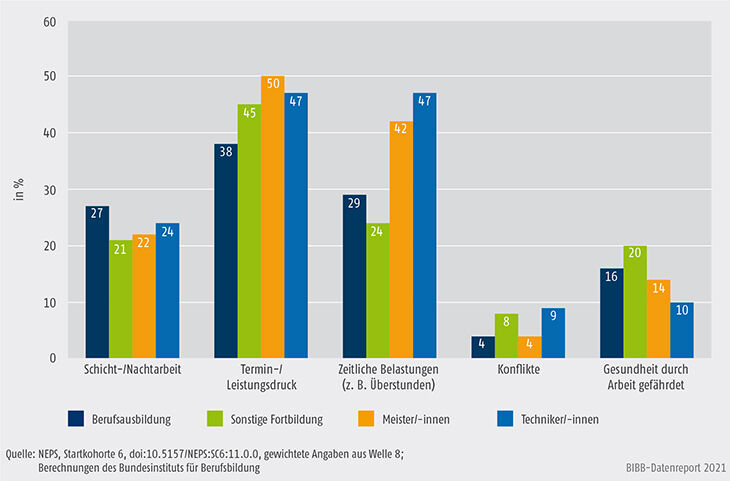 Schaubild C3.5-3: Ausprägungen von Belastungen am Arbeitsplatz (Zustimmung in %)