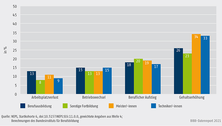 Schaubild C3.5-4: Antizipierte Wahrscheinlichkeit von beruflichen Veränderungen (Zustimmung in %)