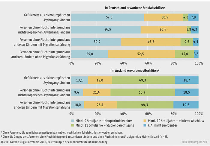 Schaubild C4.1-2: Schulabschlüsse der befragten nichtdeutschen Bewerber/-innen¹ in Abhängigkeit des Landes (Deutschland vs. Ausland), in dem die Abschlüsse erworben wurden (Angaben in %)