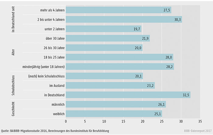 Schaubild C4.1-3: Verbleibsquoten in betrieblicher Berufsausbildung der befragten Geflüchteten aus nichteuropäischen Asylzugangsländern differenziert nach soziodemografischen Merkmalen (Angaben in %)
