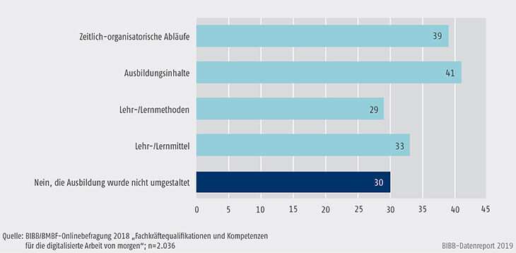 Schaubild C4.1-4: Wurde die betriebliche Ausbildung in den letzten Jahren als Reaktion auf die Digitalisierung in Ihrem Betrieb umgestaltet? Ja, im Hinblick auf … (Mehrfachnennung in %)