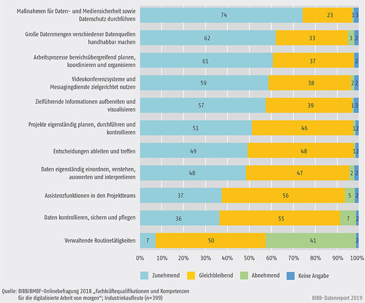 Schaubild C4.2-1: Zukünftige Bedeutung der Aufgaben und Tätigkeiten von Industriekaufleuten (in %)