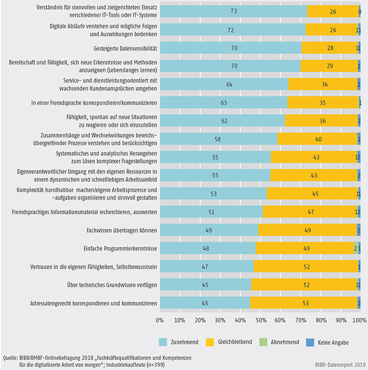 Schaubild C4.2-2: Zukünftige Bedeutung der Kompetenzen von Industriekaufleuten (in %)