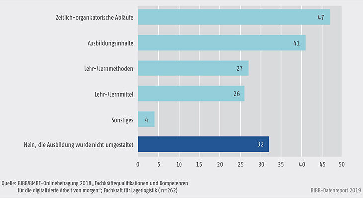 Schaubild C4.3-2: Wie wurde die betriebliche Ausbildung in den letzten Jahren als Reaktion auf die Digitalisierung in Ihrem Betrieb umgestaltet? (Mehrfachnennung in %)