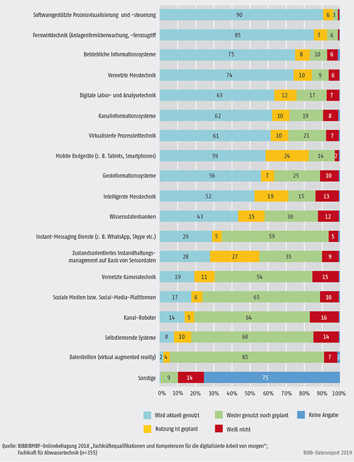Schaubild C4.5-1: Welche der folgenden digitalen Anwendungen und Technologien werden von Fachkräften für Abwassertechnik in Ihrem Betrieb bereits genutzt und bei welchen ist die Nutzung geplant? (in %)