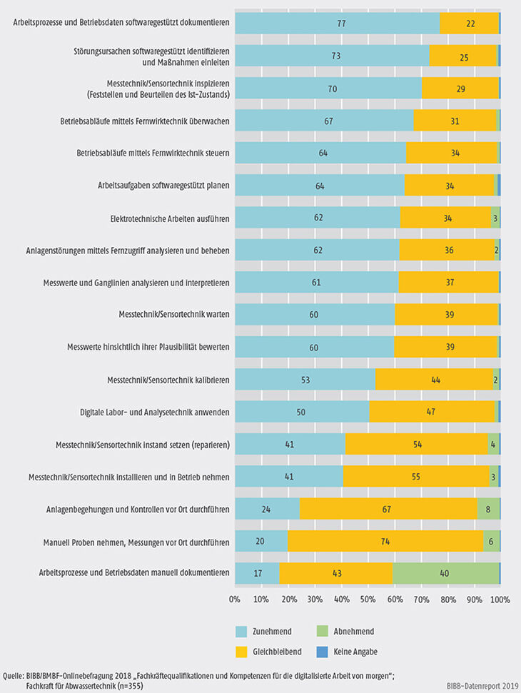 Schaubild C4.5-2: Welchen Stellenwert haben die folgenden Aufgaben und Tätigkeiten zukünftig im Arbeitsbereich von Fachkräften für Abwassertechnik? (in %)