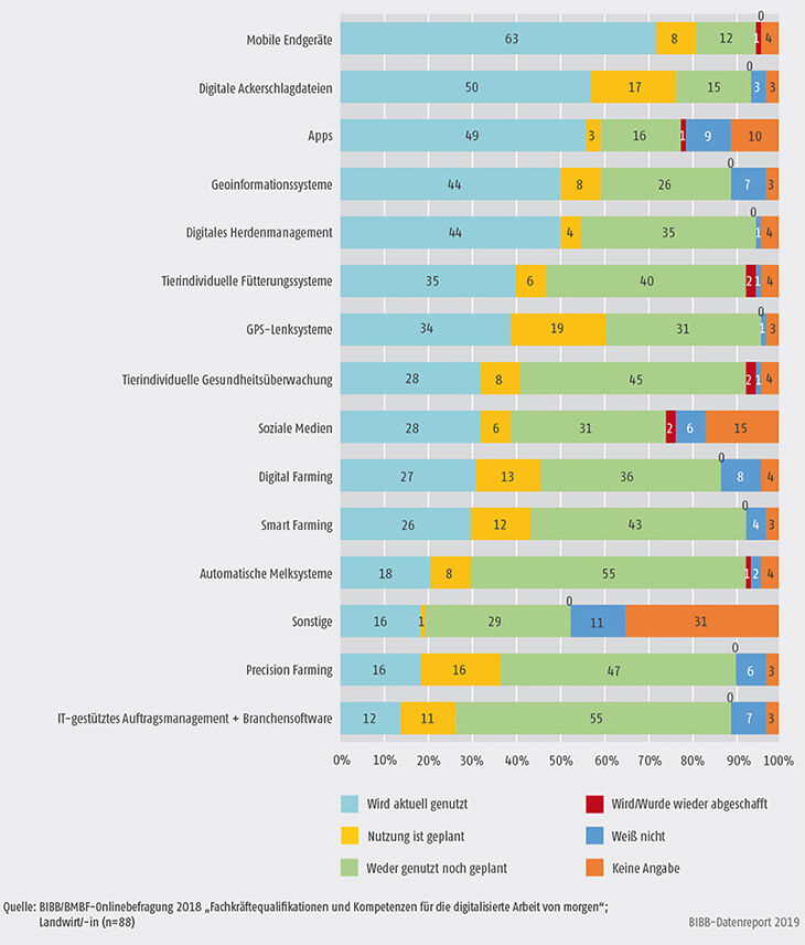 Schaubild C4.6-1: Aktuelle und geplante Nutzung digitaler Anwendungen und Technologien im Beruf Landwirt/-in (in %)