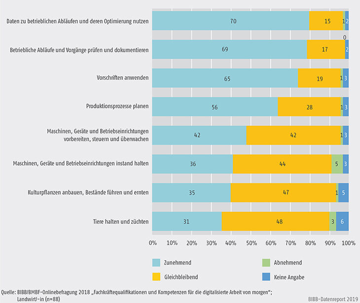 Schaubild C4.6-2: Zukünftiger Stellenwert von Aufgaben und Tätigkeiten im Beruf Landwirt/-in (in %)