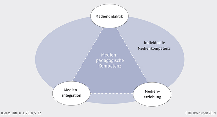 Schaubild C5-1: Modell der medienpädagogischen Kompetenz des betrieblichen Ausbildungspersonals