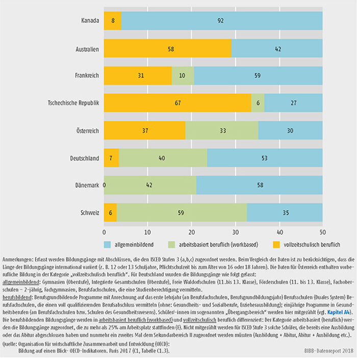 Schaubild D1.1-1: Anteil der Schüler/-innen im Sekundarbereich II in berufsbildenden und allgemeinbildenden Bildungsgängen im europäischen und internationalen Vergleich 2015 (in %)