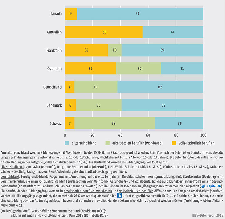 Schaubild D1.1-1: Anteil der Schüler/-innen im Sekundarbereich II in berufsbildenden und allgemeinbildenden Bildungsgängen im europäischen und internationalen Vergleich 2016 (in %)