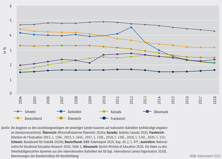 Schaubild D1.1-1: Ausbildungsquote – Anteil der betrieblich Auszubildenden an den Erwerbstätigen im internationalen Vergleich (in %)