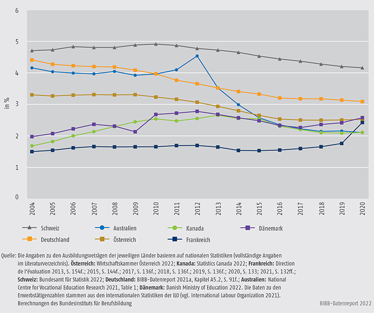 Schaubild D1.1-1: Ausbildungsquote – Anteil der betrieblich Auszubildenden an den Erwerbstätigen im internationalen Vergleich 2004 bis 2020 (in %)