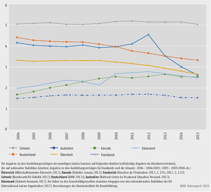Schaubild D1.1-2: Ausbildungsquote - Anteil der betrieblich Auszubildenden an den Erwerbstätigen 2004 bis 2015 im internationalen Vergleich (in %)