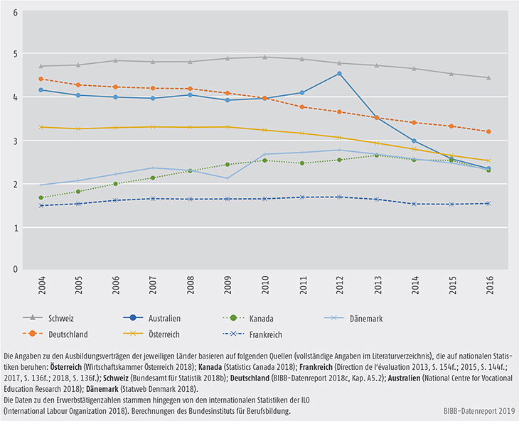 Schaubild D1.1-2: Ausbildungsquote - Anteil der betrieblich Auszubildenden an den Erwerbstätigen 2004 bis 2016 im internationalen Vergleich (in %)