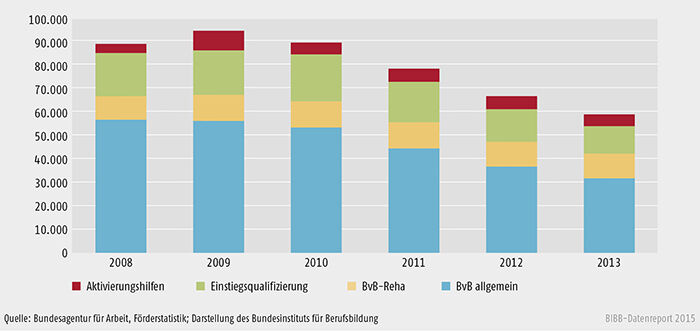 Teilnehmende in verschiedenen Maßnahmen der Berufsvorbereitung (Jahresdurchschnittsbestand)