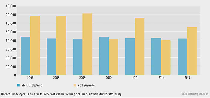 Teilnehmende und Zugänge zu abH