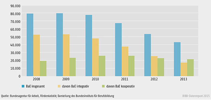 Teilnehmende in BaE (§ 76 SGB III) nach integrativem und kooperativem Modell