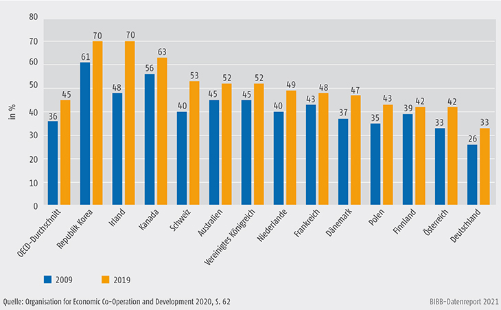 Schaubild D2-1: Anteil der 25- bis 34-Jährigen mit einem tertiären Bildungsabschluss 2009 und 2019 (in %)