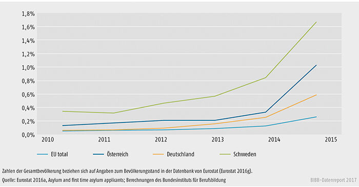 Schaubild D2.2-1: Anteil der Asylanträge an der Gesamtbevölkerung in Österreich, Deutschland und Schweden 2010 bis 2015 (in %)