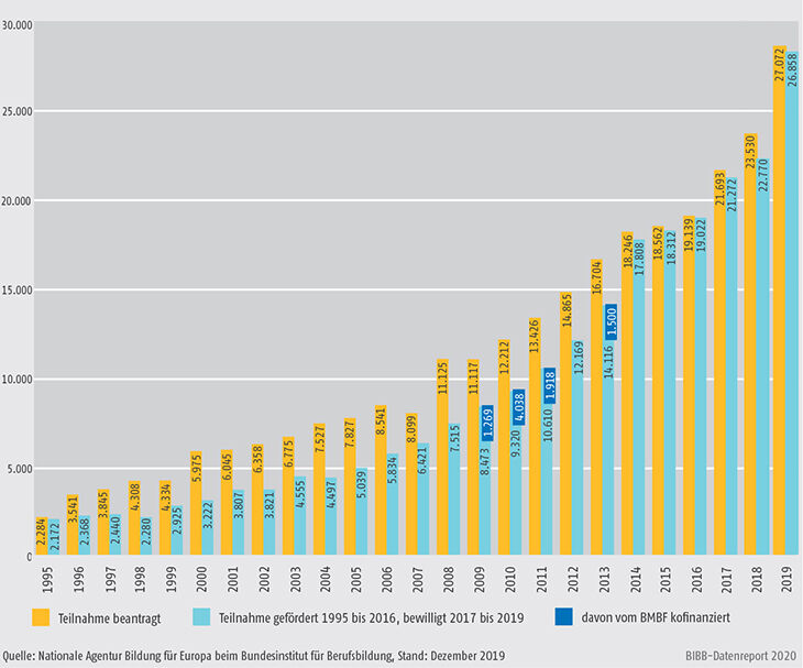Schaubild D3-1: Erasmus+-Mobilität in der Berufsbildung 1995 bis 2019, Lernende
