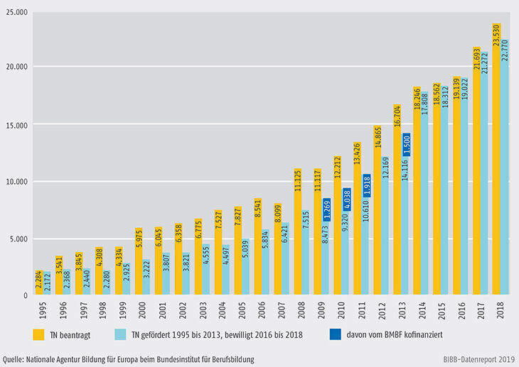 Schaubild D3-1: Erasmus+ Mobilität in der Berufsbildung 1995 bis 2018, Lernende