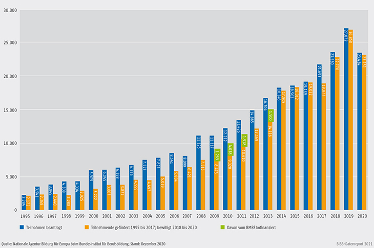 Schaubild D3-1: Erasmus+-Mobilität in der Berufsbildung 1995 bis 2020, Lernende