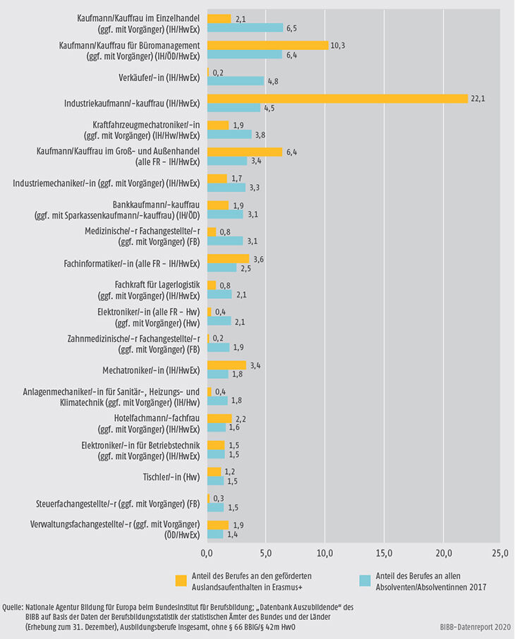Schaubild D3-2: Anteil der Erasmus+ geförderten Auslandsaufenthalte im Vergleich zum Anteil der Absolventen/Absolventinnen der Top-20-Ausbildungsberufe nach BBiG/HwO 2017 (in%)