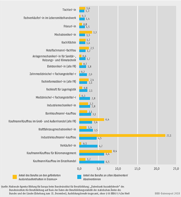 Schaubild D3-2: Anteil der Erasmus+ geförderten Auslandsaufenthalte im Vergleich zu den Absolventenquoten der TOP 20 Ausbildungsberufe nach BBiG/HwO 2014 (in %)