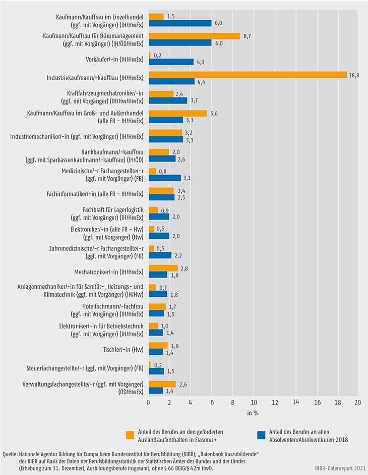 Schaubild D3-2: Anteil der Erasmus+ geförderten Auslandsaufenthalte im Vergleich zu den Absolventenquoten der Top-20-Ausbildungsberufe nach BBiG/HwO 2018 (in %)