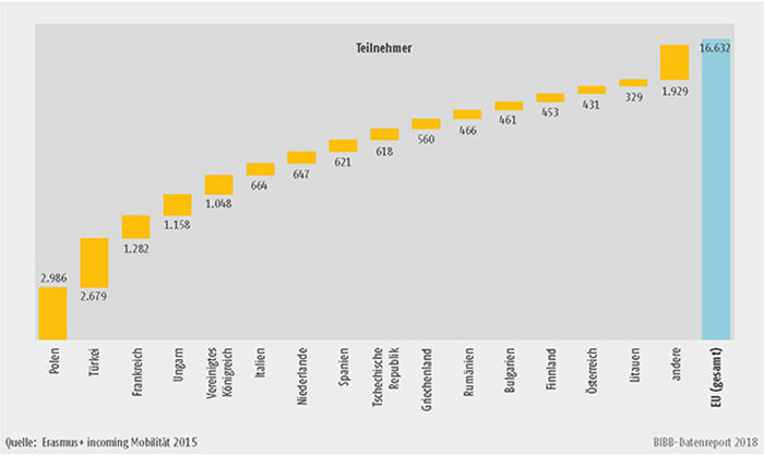 Schaubild D3-3: Erasmus+ incoming Mobilität 2015