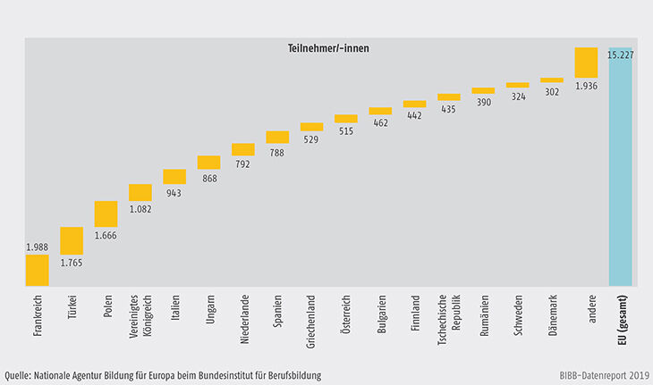 Schaubild D3-3: Erasmus+ incoming Mobilität 2017
