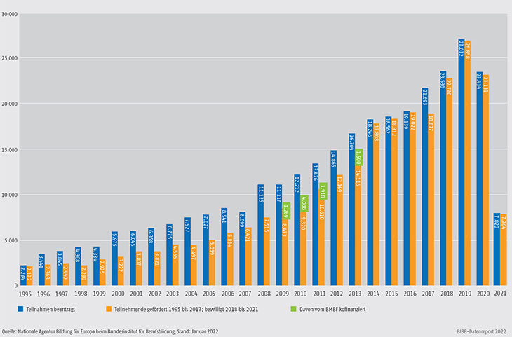 Schaubild D3.1-1: Erasmus+ Mobilität in der Berufsbildung 1995 bis 2021, Lernende