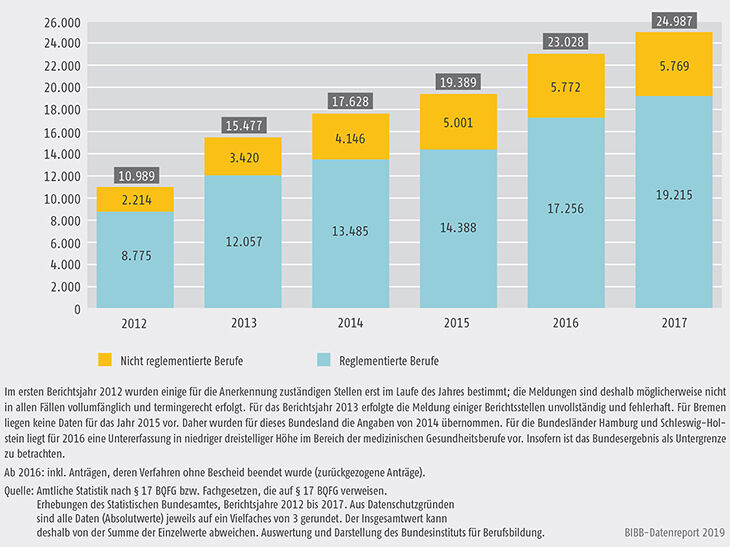 Schaubild D4-1: Entwicklung der Antragszahlen 2012 bis 2017 bei reglementierten und nicht reglementierten Berufen