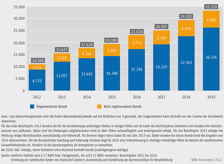 Schaubild D4-1: Entwicklung der Anträge zu bundesrechtlich geregelten Berufen nach Art der Reglementierung, 2012 bis 2019 (absolut)