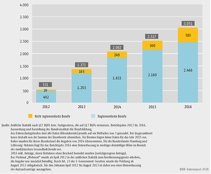 Schaubild D4-2: Entwicklung der Antragszahlen 2012 bis 2016 bei reglementierten und nicht reglementierten Berufen für Anträge mit ausländischem Wohnort