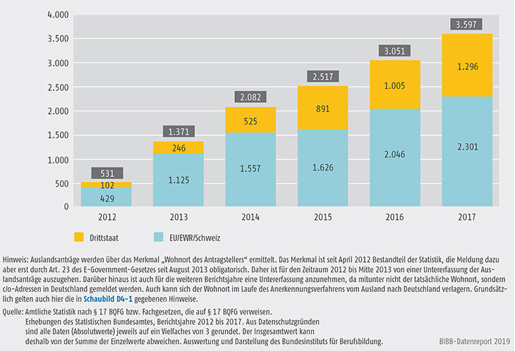 Schaubild D4-2: Entwicklung der Antragszahlen 2012 bis 2017 bei Auslandsanträgen (kategorisiert)
