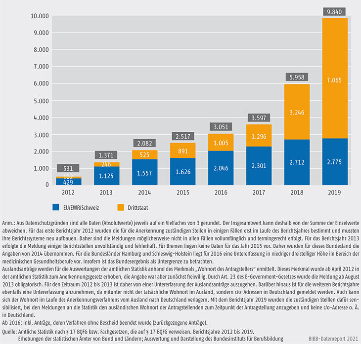 Schaubild D4-2: Entwicklung der Antragszahlen zu bundesrechtlich geregelten Berufen bei Anträgen aus dem Ausland (Auslandsanträge), 2012 bis 2019 (absolut)