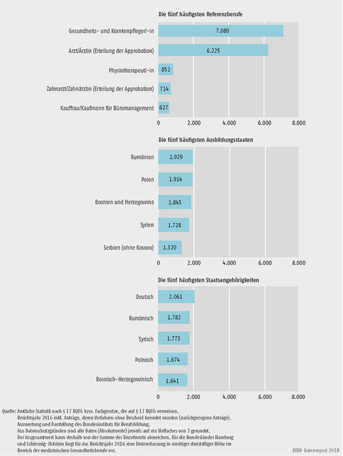 Schaubild D4-3: Anzahl der Anträge bei den 5 häufigsten Referenzberufen, Ausbildungsstaaten und Staatsangehörigkeiten im Jahr 2016
