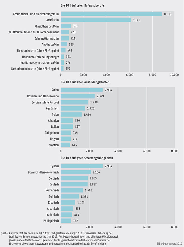 Schaubild D4-3: Anzahl der Anträge bei den 10 häufigsten Referenzberufen, Ausbildungsstaaten und Staatsangehörigkeiten im Jahr 2017