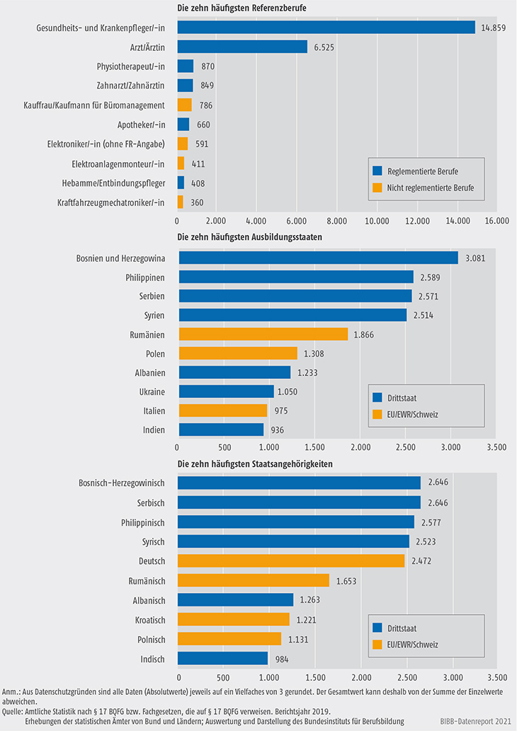 Schaubild D4-3: Anzahl der Anträge zu bundesrechtlich geregelten Berufen bei den zehn häufigsten Referenzberufen, Ausbildungsstaaten und Staatsangehörigkeiten, 2019 (absolut)