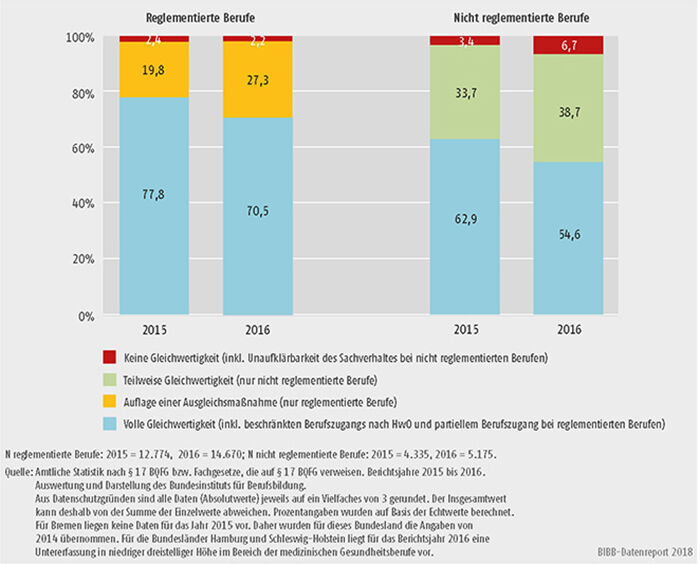 Schaubild D4-4: Ergebnisse der Bescheide in den Jahren 2015 und 2016 für reglementierte und nicht reglementierte Berufe (in %)
