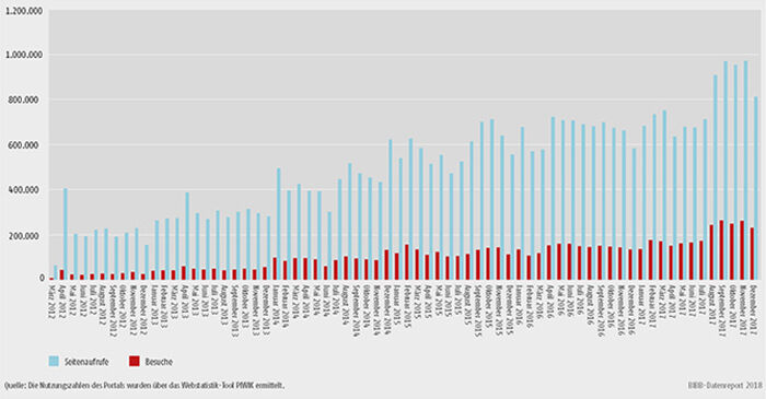 Schaubild D4-5: Besuche und Seitenaufrufe von Anerkennung in Deutschland 2012 bis 2017
