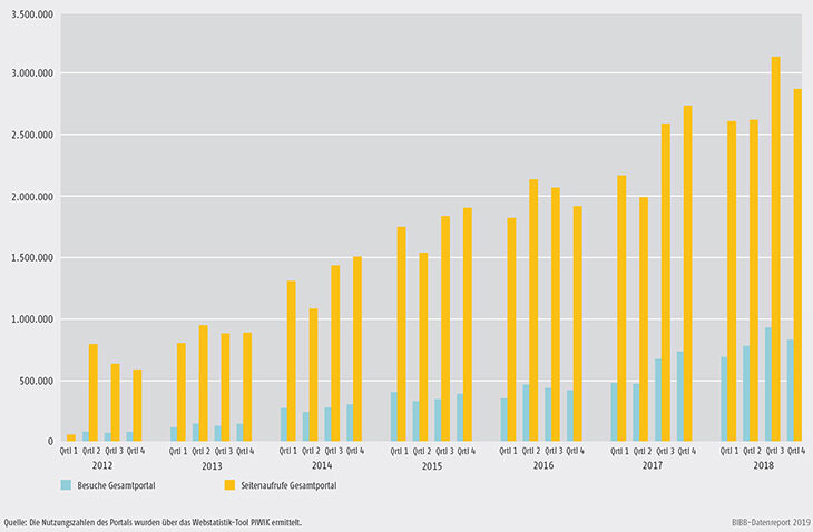Schaubild D4-5: Besuche und Seitenaufrufe von Anerkennung in Deutschland 2012 bis 2018
