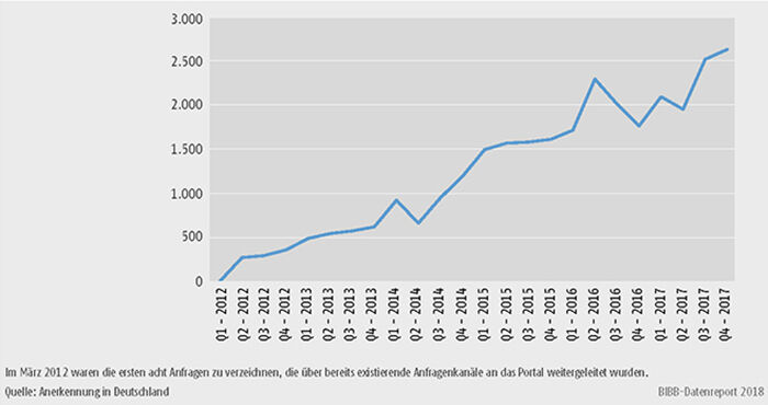 Schaubild D4-6: Anfragenaufkommen nach Quartalen 2012 bis 2017