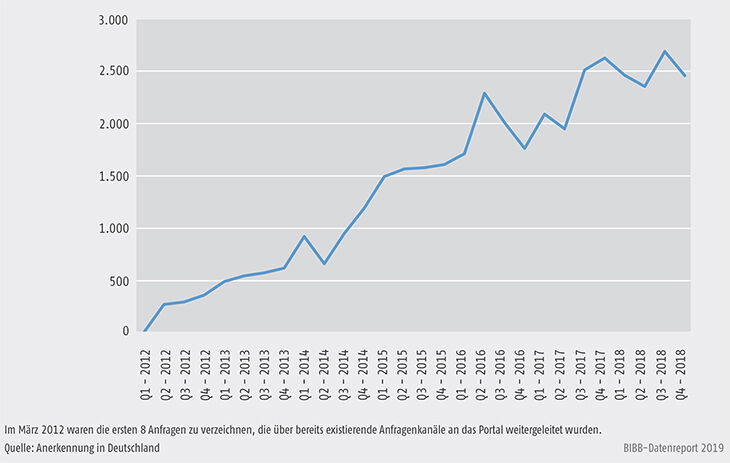 Schaubild D4-6: Anfragenaufkommen nach Quartalen 2012 bis 2018