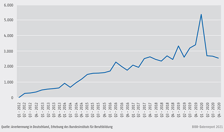 Schaubild D4-6: Anfragenaufkommen beim Anerkennungsportal nach Quartalen 2012 bis 2020