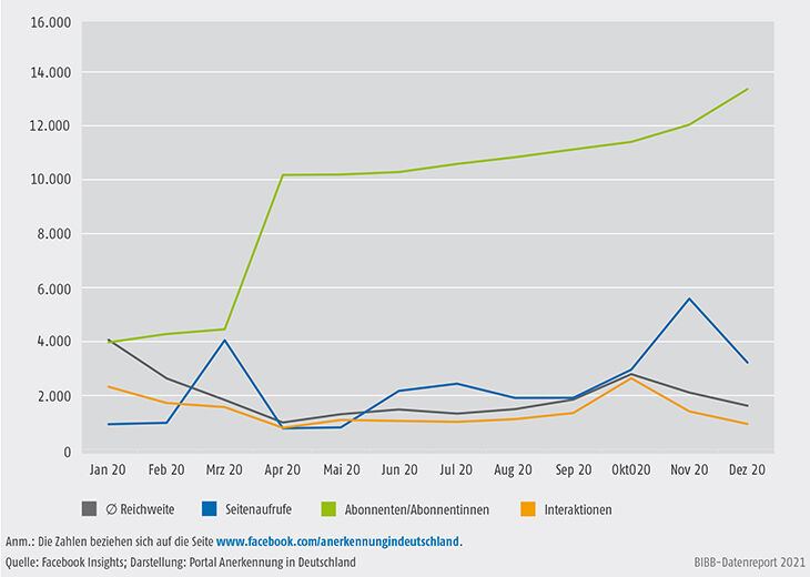 Schaubild D4-7: Social-Media-Reichweite des Anerkennungsportals auf Facebook 2020 (absolut)