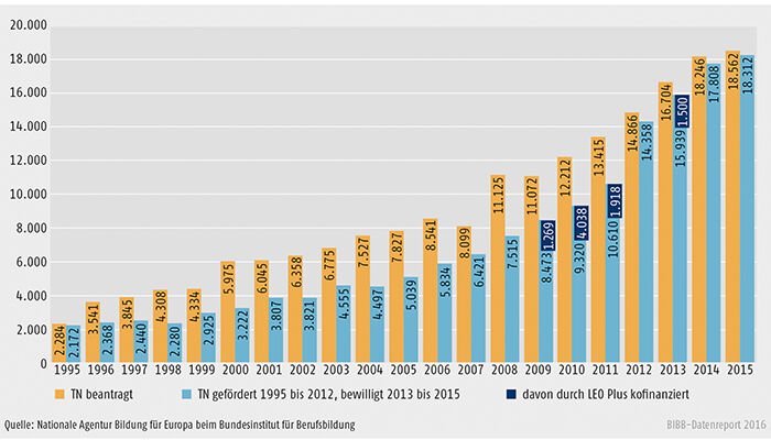 Schaubild E3-1: Erasmus+ Mobilität in der Berufsbildung 1995 bis 2015, Lernende